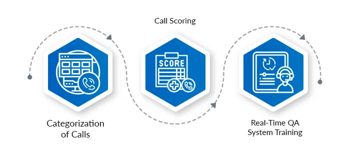 How Can You Integrate Speech Analytics with Your Call Center Quality Monitoring Process?