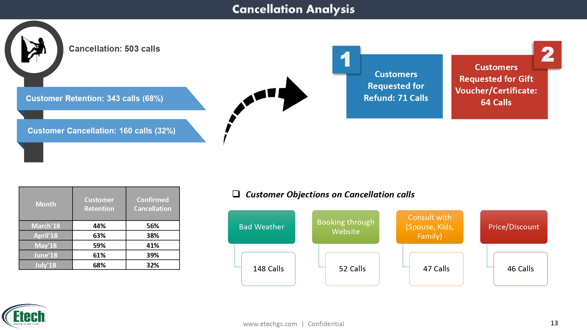 Determine Churn Causes Determine Churn Causes